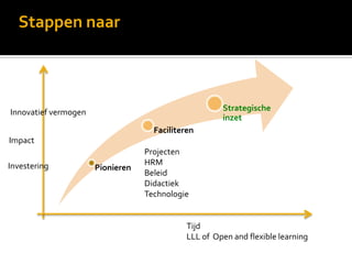 Stappen naar



Innovatief vermogen                                   Strategische
                                                      inzet
                                    Faciliteren
Impact
                                  Projecten
Investering                       HRM
                      Pionieren
                                  Beleid
                                  Didactiek
                                  Technologie


                                             Tijd
                                             LLL of Open and flexible learning
 