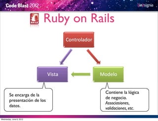 Ruby on Rails




                                     Contiene la lógica
        Se encarga de la
                                     de negocio.
        presentación de los
                                     Associasiones,
        datos.
                                     validaciones, etc.

Wednesday, June 6, 2012
 