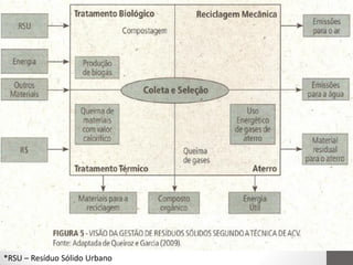 RESÍDUOS SÓLIDOS




*RSU – Resíduo Sólido Urbano
 