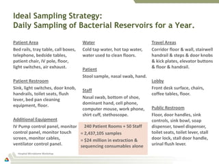 Ideal Sampling Strategy:
Daily Sampling of Bacterial Reservoirs for a Year.

Patient Area                         Water   ...