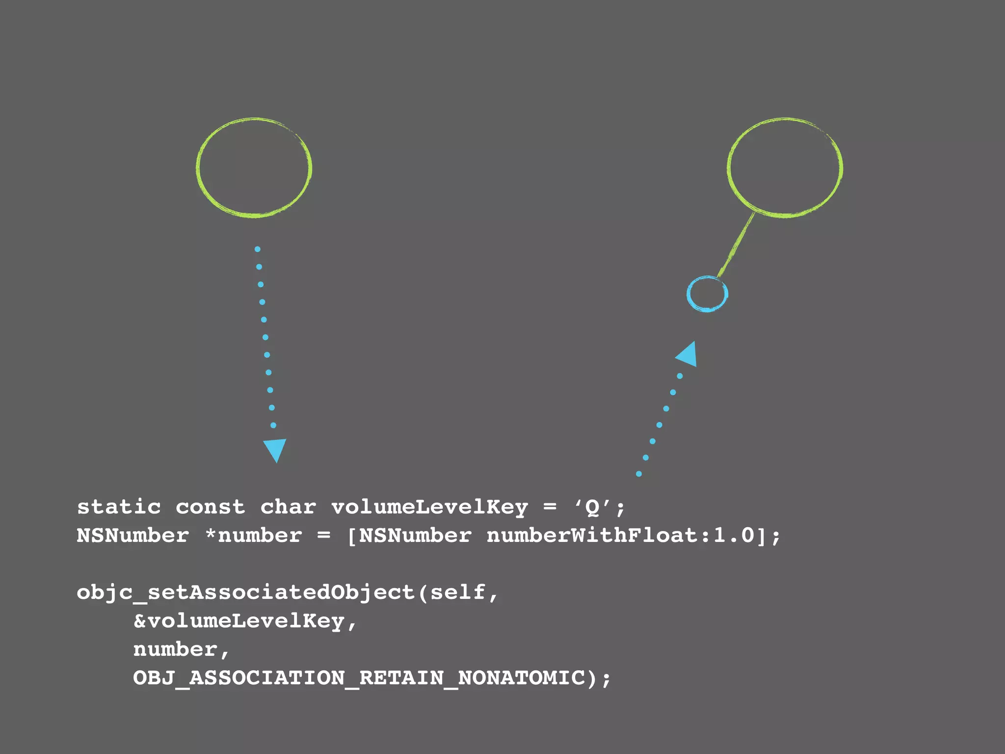 static const char volumeLevelKey = ‘Q’;
NSNumber *number = [NSNumber numberWithFloat:1.0];

objc_setAssociatedObject(self,
    &volumeLevelKey,
    number,
    OBJ_ASSOCIATION_RETAIN_NONATOMIC);
 