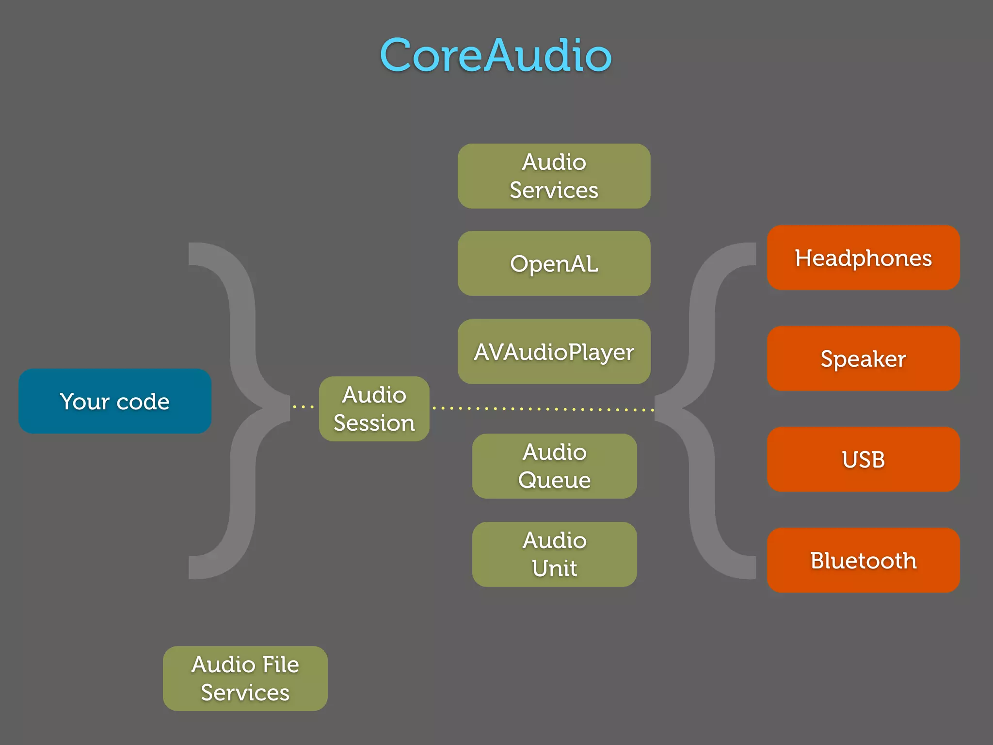 CoreAudio

                                      Audio




            } {
                                     Services


                                     OpenAL        Headphones



                                   AVAudioPlayer    Speaker
Your code                 Audio
                         Session
                                      Audio           USB
                                      Queue

                                      Audio
                                       Unit         Bluetooth



            Audio File
             Services
 