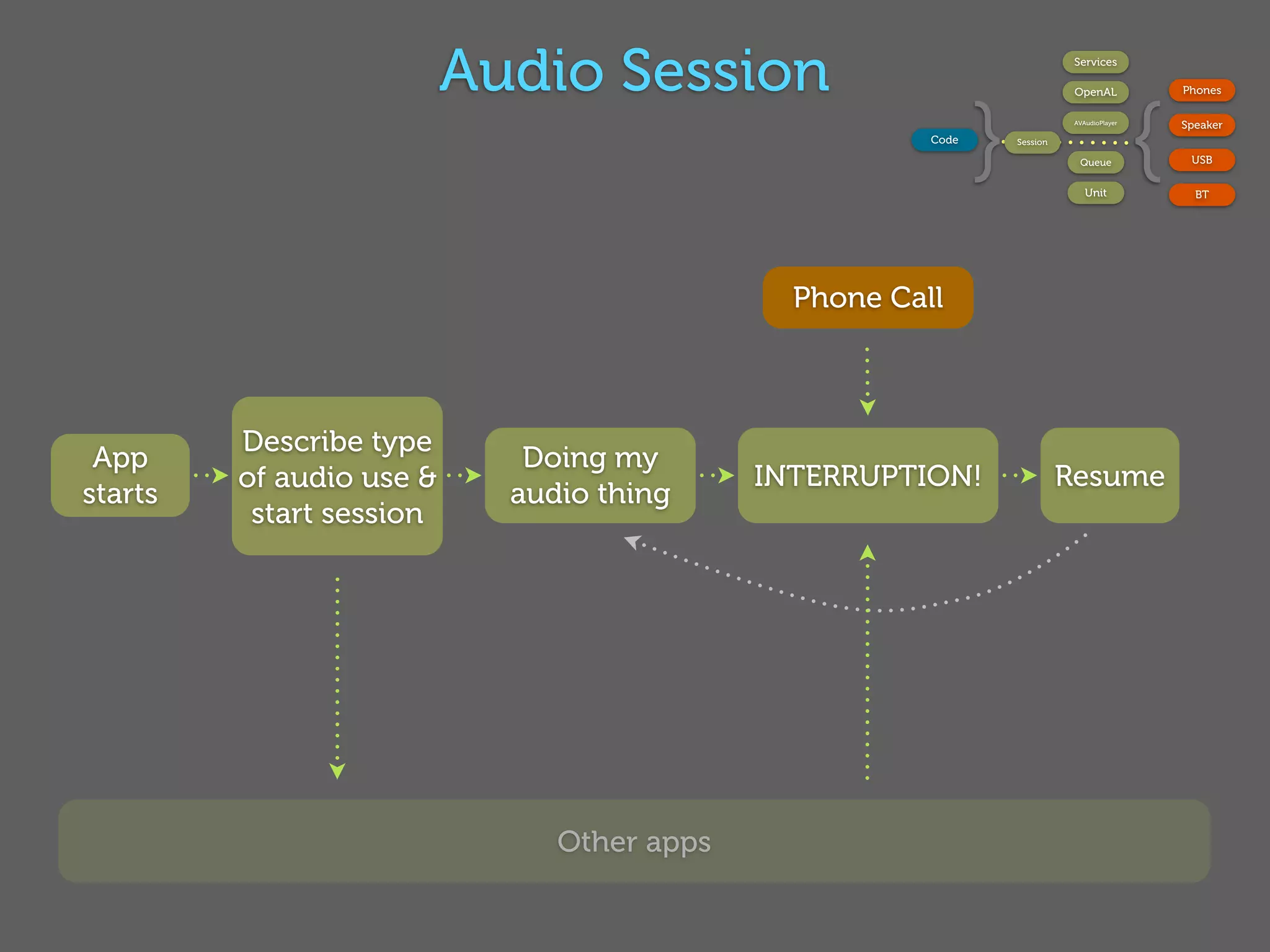 Audio Session                                      Services




                                                              }                              {
                                                                             OpenAL              Phones

                                                                             AVAudioPlayer
                                                                                                 Speaker
                                                       Code       Session

                                                                              Queue               USB

                                                                                Unit               BT




                                              Phone Call



         Describe type
 App                         Doing my
         of audio use &                     INTERRUPTION!                   Resume
starts                      audio thing
          start session




                               Other apps
 