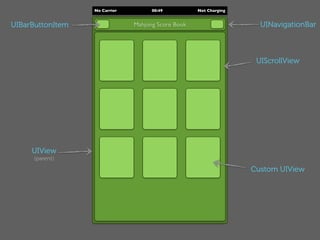 No Carrier         00:49          Not Charging


UIBarButtonItem                Mahjong Score Book                    UINavigationBar



                                                                    UIScrollView




     UIView
      (parent)

                                                                   Custom UIView
 