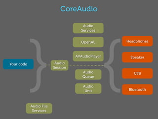 CoreAudio

                                      Audio




            } {
                                     Services


                                     OpenAL        Headphones



                                   AVAudioPlayer    Speaker
Your code                 Audio
                         Session
                                      Audio           USB
                                      Queue

                                      Audio
                                       Unit         Bluetooth



            Audio File
             Services
 