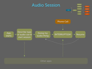 Audio Session                                      Services




                                                              }                              {
                                                                             OpenAL              Phones

                                                                             AVAudioPlayer
                                                                                                 Speaker
                                                       Code       Session

                                                                              Queue               USB

                                                                                Unit               BT




                                              Phone Call



         Describe type
 App                         Doing my
         of audio use &                     INTERRUPTION!                   Resume
starts                      audio thing
          start session




                               Other apps
 