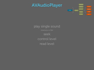 AVAudioPlayer                              Services




                             }                             {
                                           OpenAL              Phones

                                           AVAudioPlayer
                                                               Speaker
                      Code       Session

                                            Queue               USB

                                              Unit               BT




play single sound
    (memory or ﬁle)

      seek
  control level
   read level
 