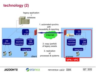 technology (2)
                   legacy application
                           +
                       database


                                        1. automated synchro
                                                 with
                                       traceability & reporting
                     CI                                                       CI
                   engine                                                   engine
                                               Internet

  AS       sources       DB                                         sources           DB
(JBoss)   repository    ERIT               2. copy (partial)       repository        ERIT
                                           of legacy assets
                  Integrate                                                Integrate
                                            3. replication
                                                  of
                              client    processes & systems       eranea
                                                                   VPN / VPC
 