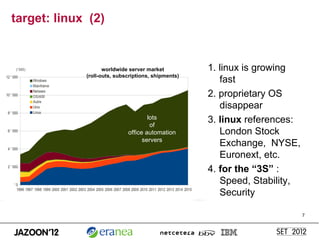 target: linux (2)


                    worldwide server market          1. linux is growing
             (roll-outs, subscriptions, shipments)
                                                        fast
                                                     2. proprietary OS
                                                        disappear
                                     lots
                                      of
                                                     3. linux references:
                             office automation          London Stock
                                   servers
                                                        Exchange, NYSE,
                                                        Euronext, etc.
                                                     4. for the “3S” :
                                                        Speed, Stability,
                                                        Security

                                                                            7
 