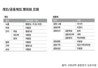 개인/공동체의 행위와 짂화




                 출처: 사회과학 융합연구 심포지엄
 