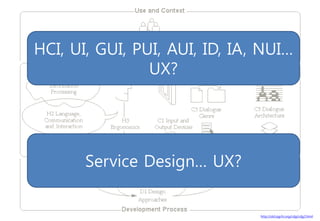 HCI, UI, GUI, PUI, AUI, ID, IA, NUI…
                UX?




       Service Design… UX?


                               http://old.sigchi.org/cdg/cdg2.html
 