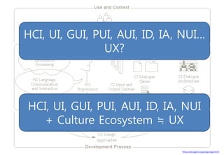 HCI, UI, GUI, PUI, AUI, ID, IA, NUI…
                UX?




HCI, UI, GUI, PUI, AUI, ID, IA, NUI
   + Culture Ecosystem ≒ UX

                               http://old.sigchi.org/cdg/cdg2.html
 