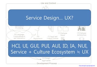 Service Design… UX?




HCI, UI, GUI, PUI, AUI, ID, IA, NUI,
Service + Culture Ecosystem ≒ UX

                               http://old.sigchi.org/cdg/cdg2.html
 
