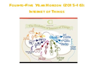 Four-to-Five Year Horizon (201 5-1 6):
          Internet of Things
 