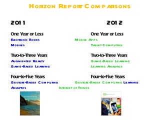 Horizon Report C om parisons
201 1                                               201 2
One Year or Less                           One Year or Less
El
 ectronic Books                    M obil Apps
                                        e
M obil
     es                                    Tabl C om puting
                                               et

Two-to-Three Years                         Two-to-Three Years
Augm ented Reality                         Gam e-Based Learning
Gam e-Based Learning                       Learning Anal
                                                       ytics

Four-to-Five Years                           Four-to-Five Years
Gesture-Based C om puting           Gesture-Based C om puting Learning
Analytics                 Internet of Things
 