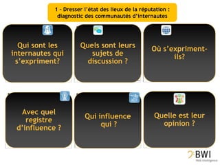 1 – Dresser l’état des lieux de la réputation :
                    diagnostic des communautés d’internautes

Communautés                Sujets                       Lieux


   Qui sont les              Quels sont leurs             Où s’expriment-
 internautes qui                sujets de                       ils?
  s’expriment?                 discussion ?



Registres d’influence      Dynamique d’influence        Opinions


    Avec quel                                              Quelle est leur
                               Qui influence
      registre                                               opinion ?
                                    qui ?
   d’influence ?
 