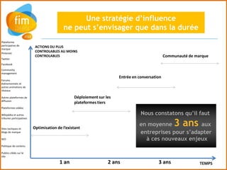 Une stratégie d’influence
                                          ne peut s’envisager que dans la durée
Plateforme
participative de
                           ACTIONS DU PLUS
marque
Pinterest
                           CONTROLABLES AU MOINS
                           CONTROLABLES                                                        Communauté de marque
Twitter
Facebook
Community
management
                                                                      Entrée en conversation
Forums
événementiels et
autres animations de
réseaux

Autres plateformes de                           Déploiement sur les
diffusion
                                                plateformes tiers
Plateformes vidéos

Wikipédia et autres                                                              Nous constatons qu’il faut
                                                                                                   3 ans
tribunes participatives

                                                                                en moyenne            aux
Sites tactiques et        Optimisation de l’existant
blogs de marque                                                                 entreprises pour s’adapter
SEO                                                                               à ces nouveaux enjeux
Politique de contenu

Publics ciblés sur le
site

                                        1 an                     2 ans                    3 ans                TEMPS
 