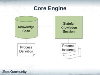 Core Engine

                       Stateful
Knowledge             Knowledge
  Base                 Session



Process               Process
Definition            Instance
 