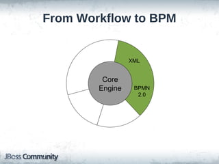 From Workflow to BPM


                 XML


         Core
        Engine    BPMN
                   2.0
 
