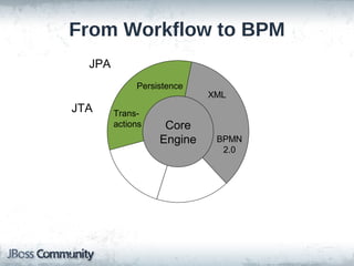 From Workflow to BPM
  JPA
             Persistence
                           XML
JTA     Trans-
        actions    Core
                  Engine    BPMN
                             2.0
 