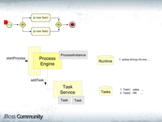 ProcessInstance
startProcess       Process                               1 active d/m/yy hh:mm ...
                                               Runtime
                   Engine


               addTask

                              Task                       1 Task1 sales ...
                             Service            Tasks    2 Task2 HR ...

                             Task    Task
 