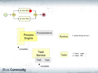 ProcessInstance
    Process                               1 active d/m/yy hh:mm ...
                                Runtime
    Engine


complete
               Task                       1 Task1 sales ...
              Service            Tasks    2 Task2 HR ...

              Task    Task


                 complete
 