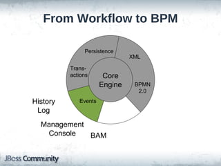 From Workflow to BPM

               Persistence
                               XML

          Trans-
          actions      Core
                      Engine    BPMN
                                 2.0
History      Events
 Log
  Management
   Console   BAM
 