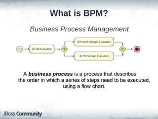 What is BPM?
     Business Process Management




  A business process is a process that describes
the order in which a series of steps need to be executed,
                    using a flow chart.
 