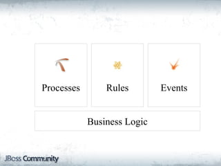 Processes       Rules        Events


            Business Logic
 