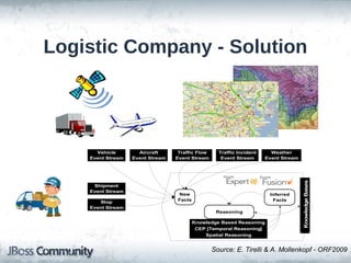 Logistic Company - Solution




      Vehicle        Aircraft      Traffic Flow     Traffic Incident     Weather
    Event Stream   Event Stream   Event Stream       Event Stream      Event Stream




                                                                                      Knowledge Bases
     Shipment
    Event Stream
                                  New                                   Inferred
                                  Facts                                  Facts
       Stop
    Event Stream
                                                   Reasoning

                                          Knowledge Based Reasoning
                                           CEP [Temporal Reasoning]
                                              Spatial Reasoning


                                                  Source: E. Tirelli & A. Mollenkopf - ORF2009
 