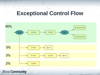 Exceptional Control Flow

90%




5%

3%

2%
 