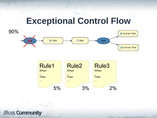 Exceptional Control Flow
90%




         Rule1       Rule2       Rule3
         When        When        When
         ...         ...         ...
         Then        Then        Then
         ...         ...         ...


                5%          3%          2%
 