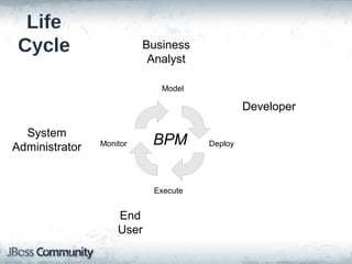 Life
 Cycle                    Business
                           Analyst

                             Model

                                              Developer

  System
Administrator   Monitor    BPM       Deploy




                           Execute


                    End
                    User
 