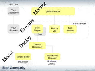 End User




                                      r
                               ito
                             on
     Your
                                          jBPM Console
   Application




                            M
                     e
                                                               Core Services

                   ut
                 ec
     Your                     Core            History     Task
               Ex
    Services                 Engine            Log       Service
                                 Rules
                      y
                   lo
            ep



                             Guvnor
           D




                            Repository
   el




                                          Web-Based
           Eclipse Editor
 od




                                           Designer
M




               Developer                  Business
                                           Analyst
 