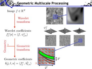 Geometric Multiscale Processing
                                     f
           Image f   R   N



                  Wavelet
                 transform

                                  j
   Wavelet coe cients
    fj [n] = f, j,n
                                  fj
Geometry




                 Geometric
                 transform

  Geometric coe cients                   2   j

  b[j, , n] = fj , b⇤,n ⇥
               ⇥

                                 2
 