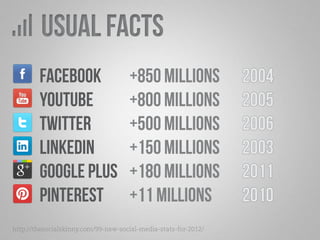 USUAL FACTS 
Facebook +850 millions 2004 
YouTube +800 Millions 2005 
Twitter +500 millions 2006 
LinkedIn +150 millions 2003 
Google Plus +180 millions 2011 
Pinterest +11 millions 2010 
http://thesocialskinny.com/99-new-social-media-stats-for-2012/ 
 