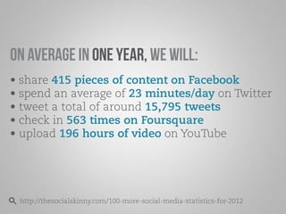 On average in one year, we will: 
• share 415 pieces of content on Facebook 
• spend an average of 23 minutes/day on Twitter 
• tweet a total of around 15,795 tweets 
• check in 563 times on Foursquare 
• upload 196 hours of video on YouTube 
http://thesocialskinny.com/100-more-social-media-statistics-for-2012 
 