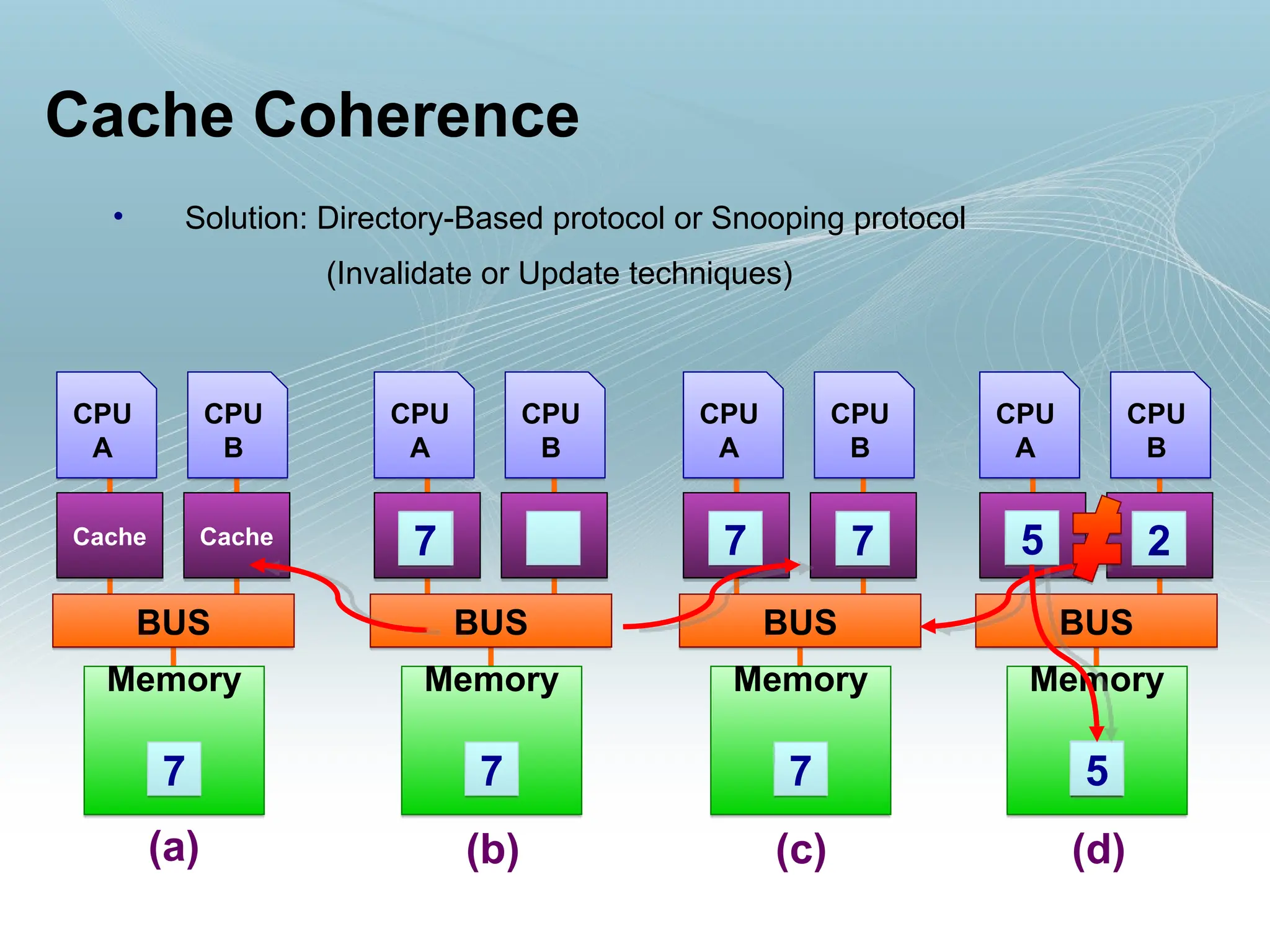 Cache Coherence
• Solution: Directory-Based protocol or Snooping protocol
(Invalidate or Update techniques)
Memory
2
5
CPU
A
BUS
Memory
Cache
CPU
B
Cache
7
(a) (b) (c) (d)
CPU
A
BUS
Memory
CPU
B
7
CPU
A
BUS
Memory
CPU
B
7
7
CPU
A
BUS
CPU
B
7 7
7 7 5 2
 