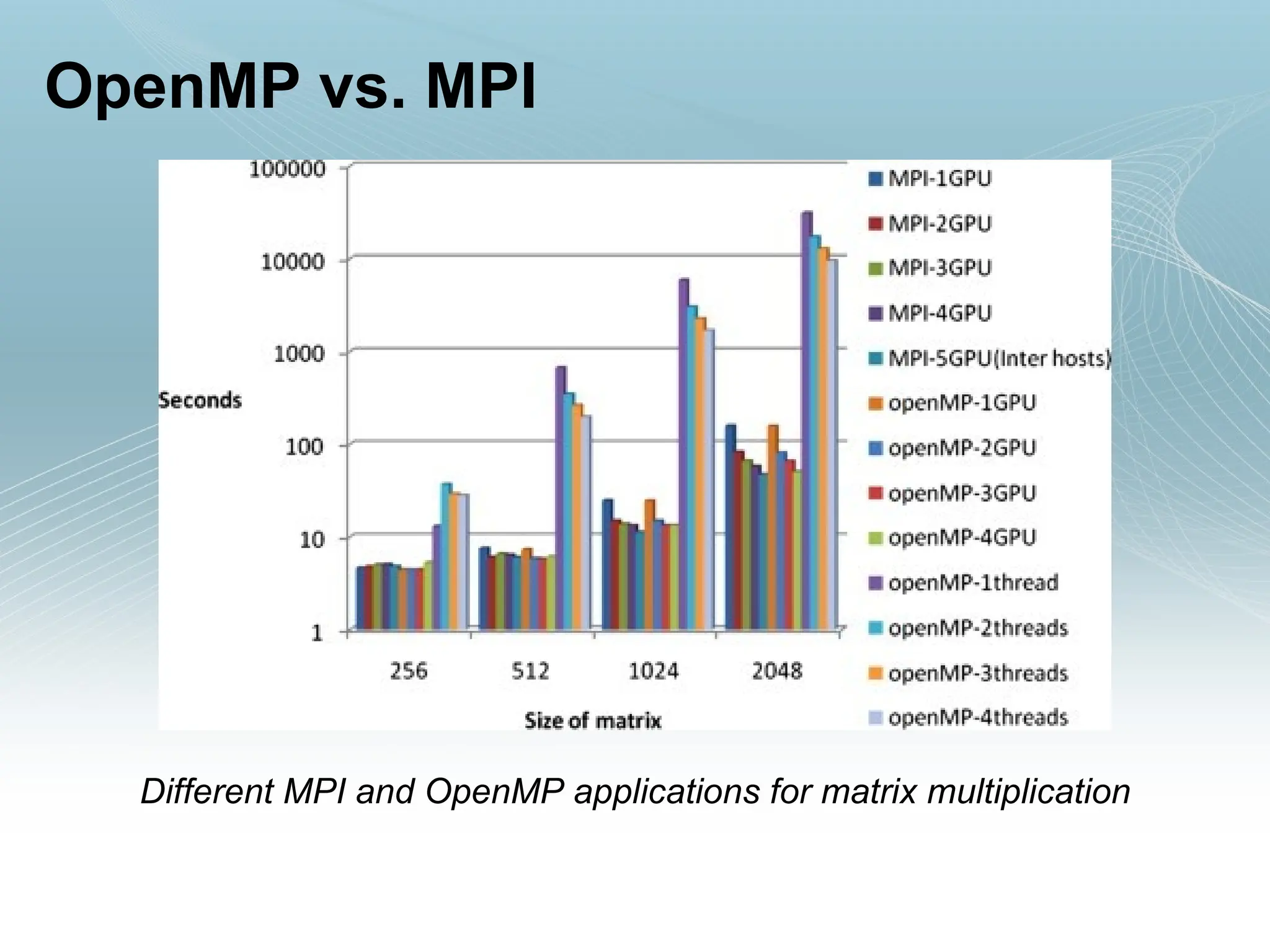 OpenMP vs. MPI
Different MPI and OpenMP applications for matrix multiplication
 