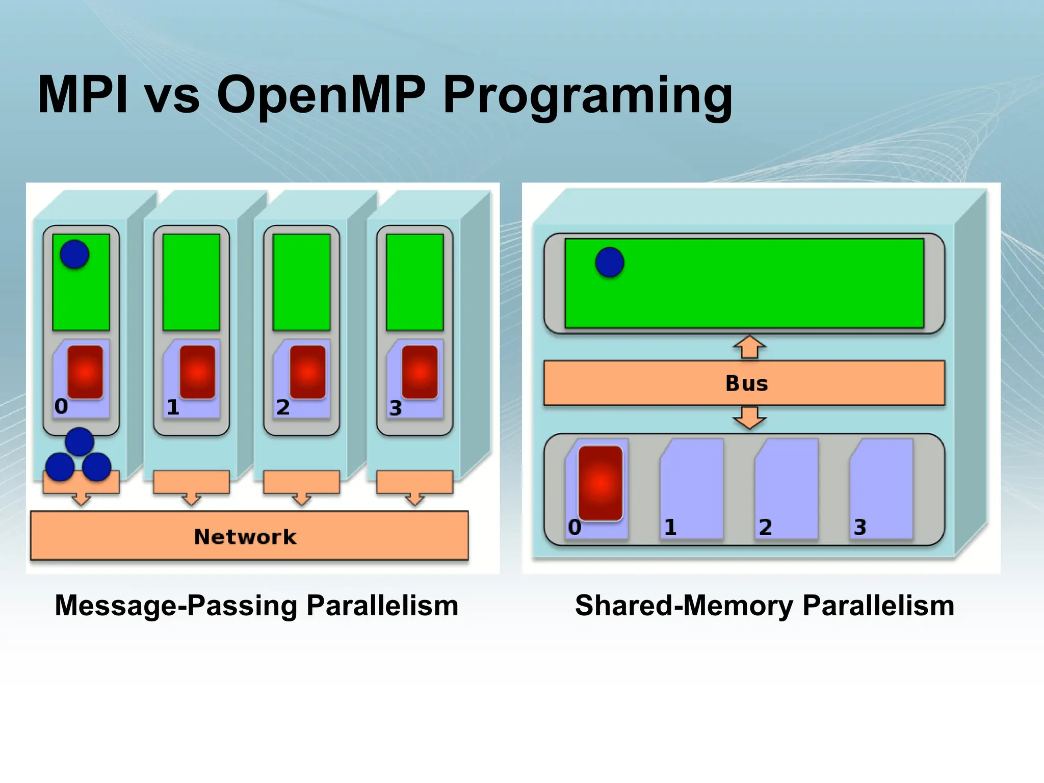 MPI vs OpenMP Programing
Message-Passing Parallelism Shared-Memory Parallelism
 