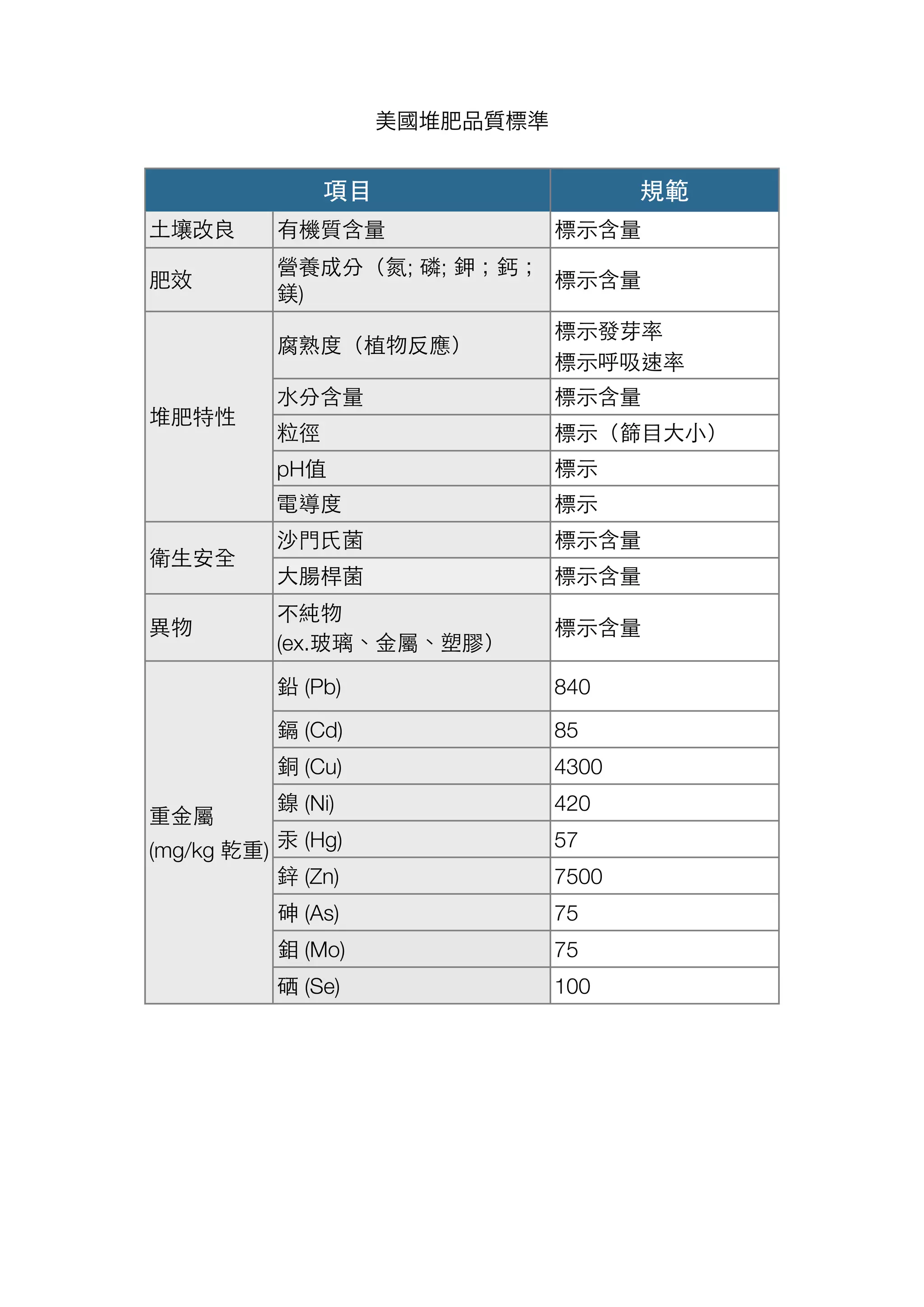 美國堆肥品質標準
                         
                項目                     規範
土壤改良       有機質含量                標示含量
           營養成分（氮; 磷; 鉀；鈣；
肥效                         標示含量
           鎂)
                                標示發芽率
           腐熟度（植物反應）
                                標示呼吸速率
           水分含量                 標示含量
堆肥特性
           粒徑                   標示（篩目大小）
           pH值                  標示
           電導度                  標示
           沙門氏菌                 標示含量
衛生安全
           大腸桿菌                 標示含量
           不純物
異物                              標示含量
           (ex.玻璃、金屬、塑膠）

           鉛 (Pb)               840
           鎘 (Cd)               85
           銅 (Cu)               4300
           鎳 (Ni)               420
重金屬
(mg/kg 乾重) 汞 (Hg)               57
           鋅 (Zn)               7500
           砷 (As)               75
           鉬 (Mo)               75
           硒 (Se)               100
 