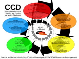 Clean Code Developer




Graphic by Michael Hönnig http://michael.hoennig.de/2009/08/08/clean-code-developer-ccd/
 