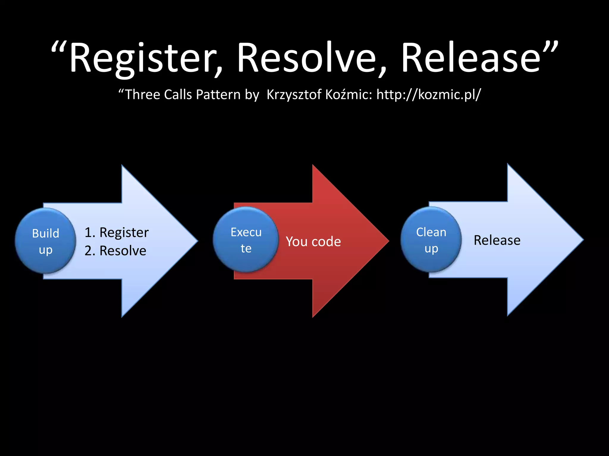 “Register, Resolve, Release” “Three Calls Pattern by Krzysztof Koźmic: http://kozmic.pl/ Build 1. Register Execu Clean You code Release up 2. Resolve te up 