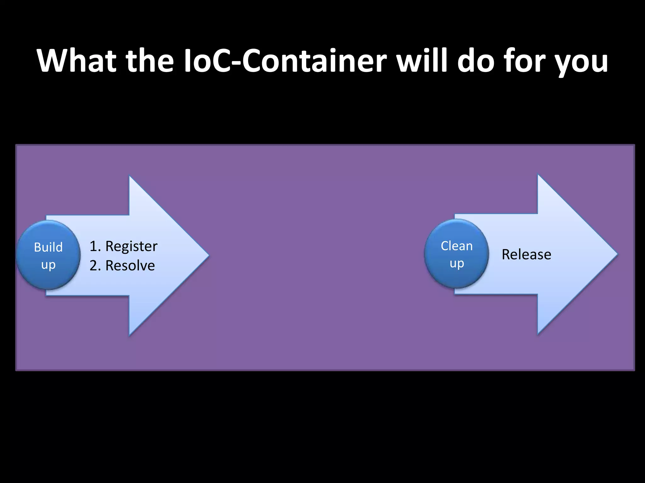 What the IoC-Container will do for you Build 1. Register Clean Release up 2. Resolve up 