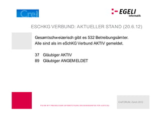 ESCHKG VERBUND: AKTUELLER STAND (20.6.12)

 Gesamtschweizerisch gibt es 532 Betreibungsämter.
 Alle sind als im eSchKG Verbund AKTIV gemeldet.

 37 Gläubiger AKTIV
 89 Gläubiger ANGEM ELDET




                                                                                        CreFORUM, Zürich 2012
   FOLIEN M IT FREU N DLICHER U N TERSTÜ TZU N G DES BU N DESA M TES FÜ R J U STIZ BJ
 