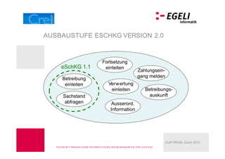 AUSBAUSTUFE ESCHKG VERSION 2.0



                                          Fortsetzung
       eSchKG 1.1                          einleiten
                                                                       Zahlungsein-
                                                                       gang melden
        Betreibung
         einleiten                             Verwertung
                                                einleiten                     Betreibungs-
        Sachstand                                                              auskunft
         abfragen                                 Ausserord.
                                                 Information




                                                                                        CreFORUM, Zürich 2012
   FOLIEN M IT FREU N DLICHER U N TERSTÜ TZU N G DES BU N DESA M TES FÜ R J U STIZ BJ
 