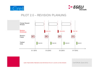 PILOT 2.0                         REVISION PLANUNG

Change Request
Window



Revision-
                                                         22.3.12                        (15.5.12)               19.7.12
Workshops

Revision-
                        007                            008                           009                       010
Freeze


Testbed
                                       10.2.12                         13.4.12                       12.6.12               9.8.12
ready




                       31.1.2012                        31.3.2012                      31.5.2012               31.7.2012




      Quelle: Projekt eSchKG: Präsentation bei der EOS Schw eiz AG vom 5. Juni 2012, Urs Paul Holenstein        CreFORUM, Zürich 2012
 