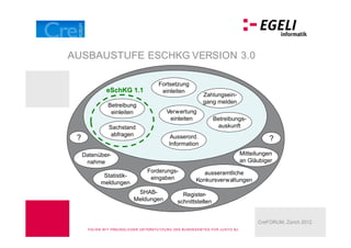 AUSBAUSTUFE ESCHKG VERSION 3.0

                                             Fortsetzung
                 eSchKG 1.1                   einleiten
                                                                     Zahlungsein-
                                                                     gang melden
                 Betreibung
                  einleiten                      Verwertung
                                                  einleiten                Betreibungs-
                  Sachstand                                                 auskunft
                   abfragen                        Ausserord.
 ?                                                                                                     ?
                                                   Information
     Datenüber-                                                                             Mitteilungen
      nahme                                                                                 an Gläubiger
                                       Forderungs-                   ausseramtliche
               Statistik-               eingaben
              meldungen                                           Konkursverwaltungen

                                 SHAB-                   Register-
                                Meldungen              schnittstellen


                                                                                                  CreFORUM, Zürich 2012
       FOLIEN M IT FREU N DLICHER U N TERSTÜ TZU N G DES BU N DESA M TES FÜ R J U STIZ BJ
 