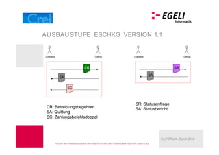 AUSBAUSTUFE ESCHKG VERSION 1.1


Creditor                                      Office                            Creditor                       Office



                                    CR                                                                   SR

                                                                                            SA
              SA

                     SC



                                                                                 SR: Statusanfrage
 CR: Betreibungsbegehren                                                         SA: Statusbericht
 SA: Quittung
 SC: Zahlungsbefehlsdoppel




                                                                                                 CreFORUM, Zürich 2012
           FOLIEN M IT FREU N DLICHER U N TERSTÜ TZU N G DES BU N DESA M TES FÜ R J U STIZ BJ
 