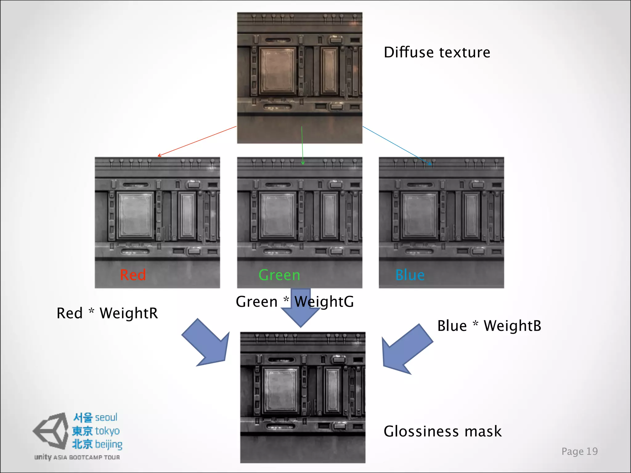 Diffuse texture




        Red       Green            Blue
                Green * WeightG
Red * WeightR
                                          Blue * WeightB




                                  Glossiness mask
                                                           Page 19
 